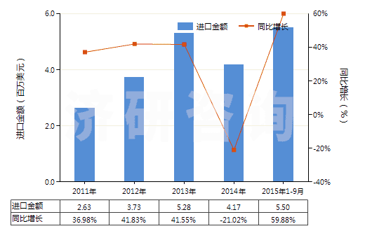 2011-2015年9月中國其他塑料制的糊墻品(成卷或塊狀的)(HS39189010)進口總額及增速統(tǒng)計
